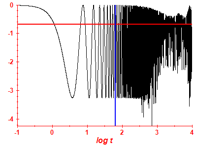 Survival probability log
